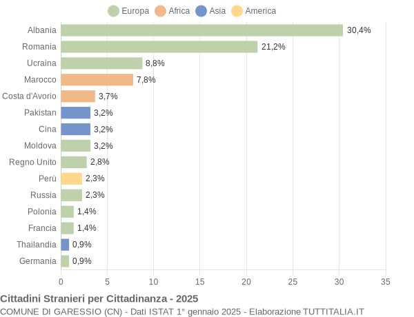 Grafico cittadinanza stranieri - Garessio 2025