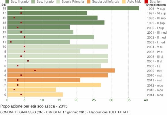 Grafico Popolazione in età scolastica - Garessio 2015