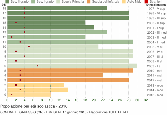 Grafico Popolazione in età scolastica - Garessio 2016