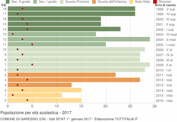 Grafico Popolazione in età scolastica - Garessio 2017