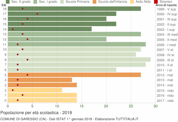 Grafico Popolazione in età scolastica - Garessio 2018