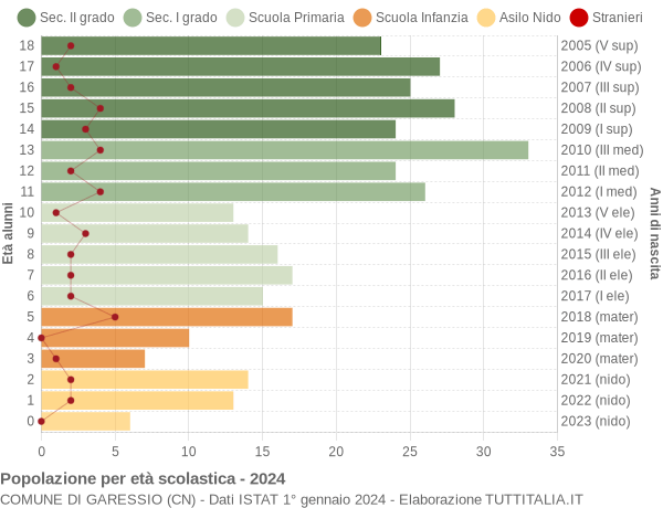 Grafico Popolazione in età scolastica - Garessio 2024