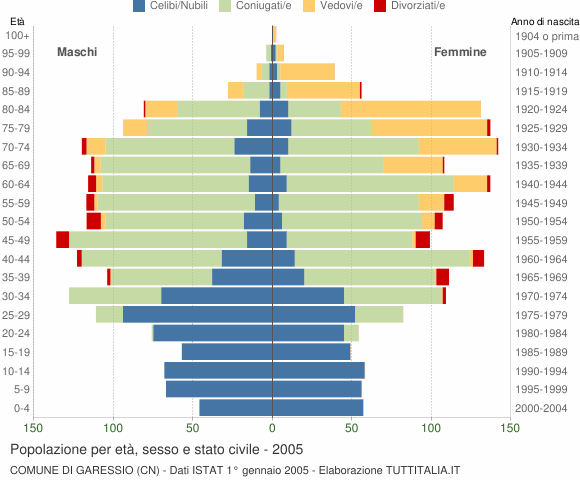 Grafico Popolazione per età, sesso e stato civile Comune di Garessio (CN)