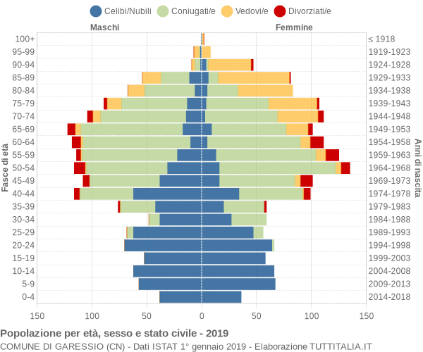 Grafico Popolazione per età, sesso e stato civile Comune di Garessio (CN)