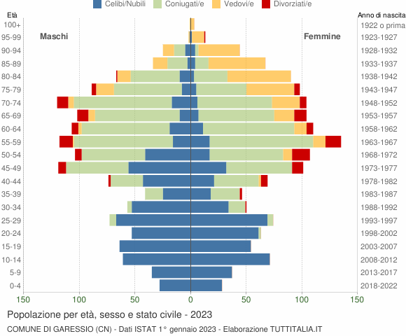 Grafico Popolazione per età, sesso e stato civile Comune di Garessio (CN)
