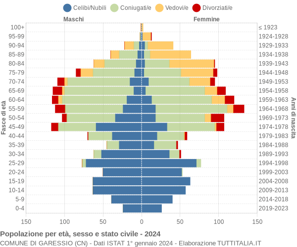 Grafico Popolazione per età, sesso e stato civile Comune di Garessio (CN)