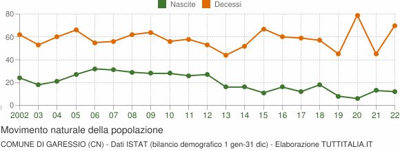Grafico movimento naturale della popolazione Comune di Garessio (CN)