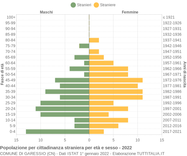 Grafico cittadini stranieri - Garessio 2022