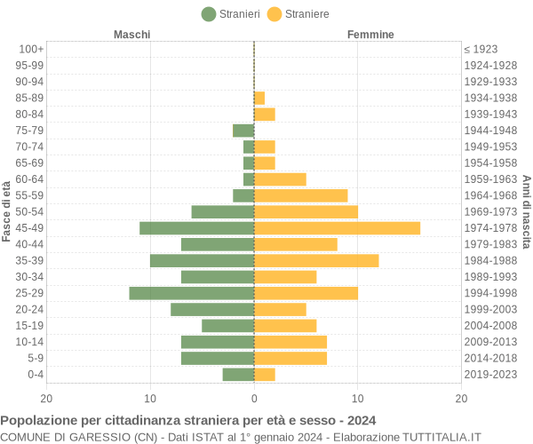 Grafico cittadini stranieri - Garessio 2024