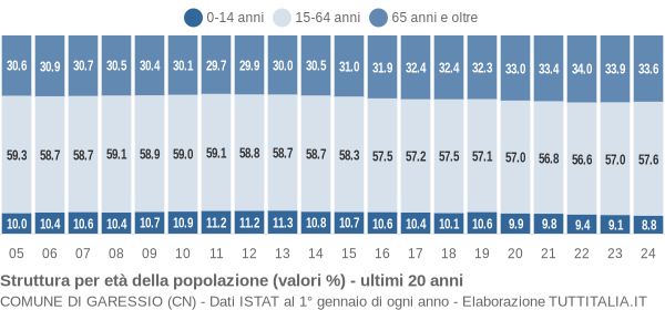 Grafico struttura della popolazione Comune di Garessio (CN)