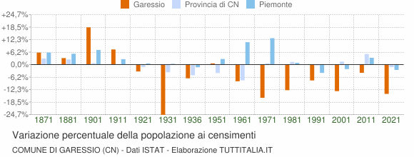 Grafico variazione percentuale della popolazione Comune di Garessio (CN)