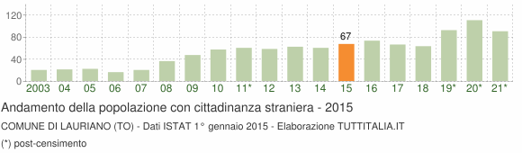 Grafico andamento popolazione stranieri Comune di Lauriano (TO)