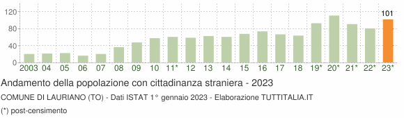 Grafico andamento popolazione stranieri Comune di Lauriano (TO)