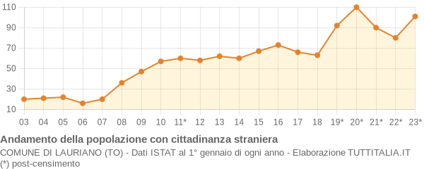 Andamento popolazione stranieri Comune di Lauriano (TO)