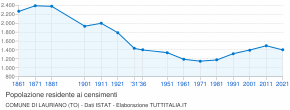 Grafico andamento storico popolazione Comune di Lauriano (TO)