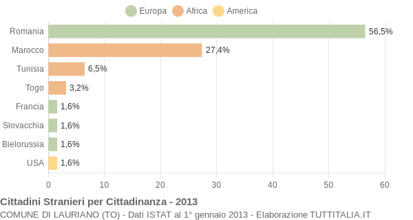 Grafico cittadinanza stranieri - Lauriano 2013