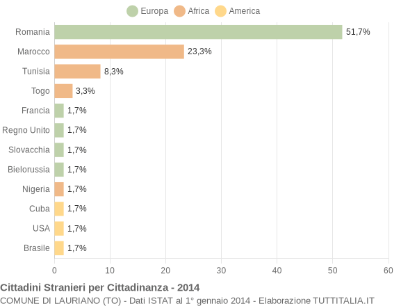 Grafico cittadinanza stranieri - Lauriano 2014