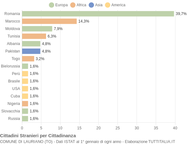 Grafico cittadinanza stranieri - Lauriano 2018