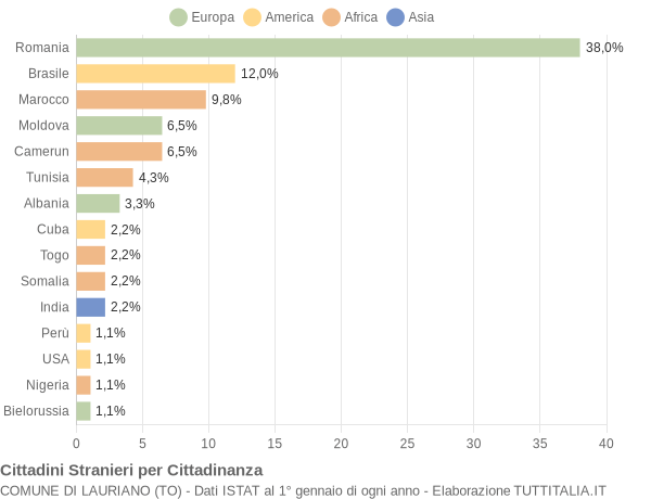 Grafico cittadinanza stranieri - Lauriano 2019