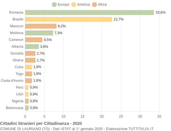 Grafico cittadinanza stranieri - Lauriano 2020