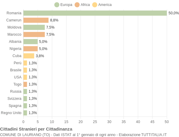 Grafico cittadinanza stranieri - Lauriano 2022