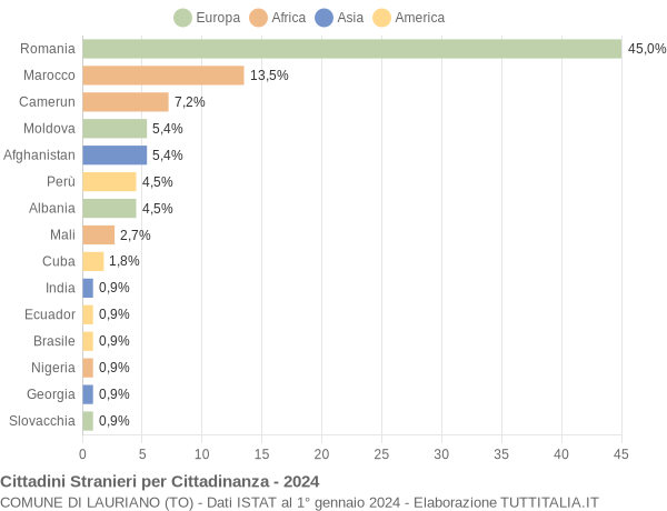 Grafico cittadinanza stranieri - Lauriano 2024