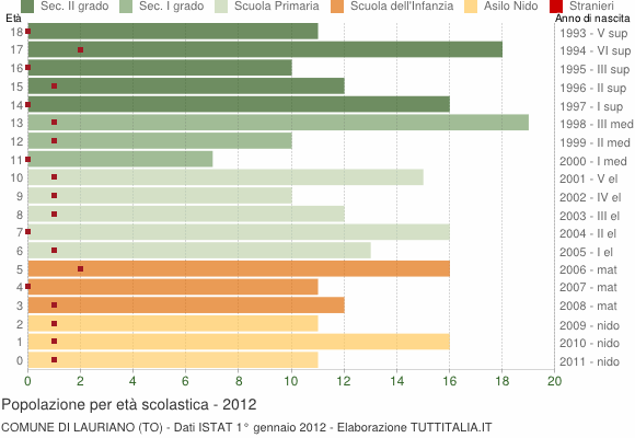 Grafico Popolazione in età scolastica - Lauriano 2012