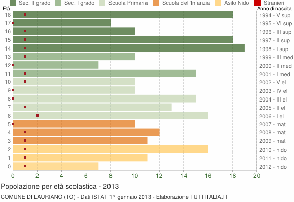 Grafico Popolazione in età scolastica - Lauriano 2013