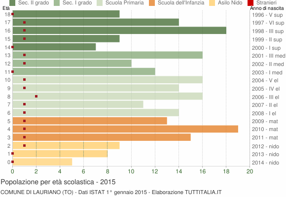 Grafico Popolazione in età scolastica - Lauriano 2015