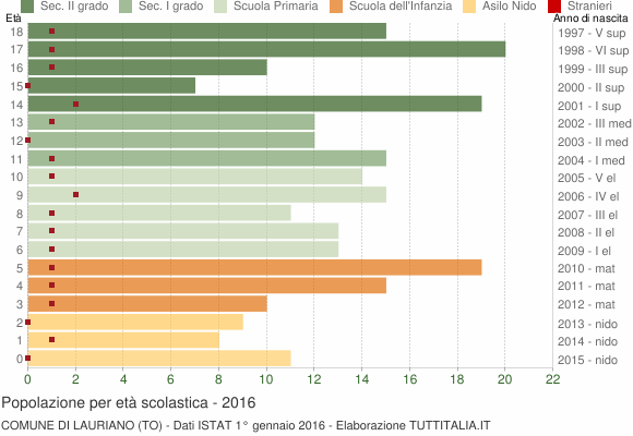 Grafico Popolazione in età scolastica - Lauriano 2016