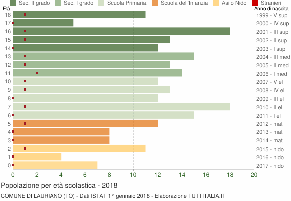 Grafico Popolazione in età scolastica - Lauriano 2018