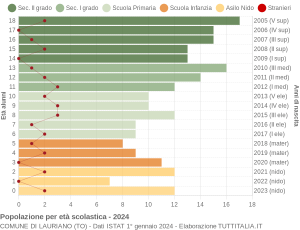 Grafico Popolazione in età scolastica - Lauriano 2024