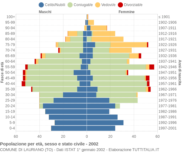 Grafico Popolazione per età, sesso e stato civile Comune di Lauriano (TO)