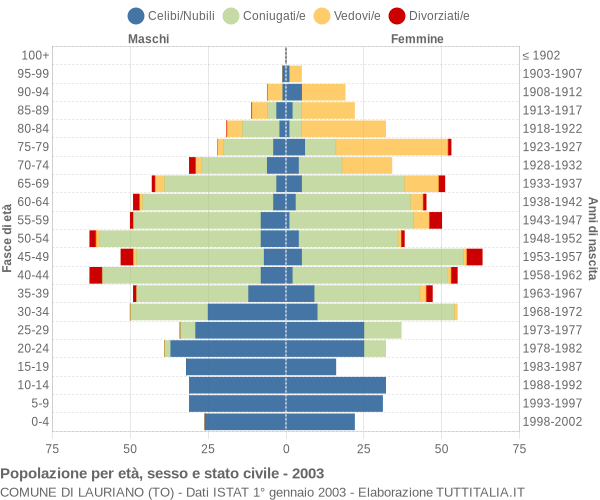 Grafico Popolazione per età, sesso e stato civile Comune di Lauriano (TO)