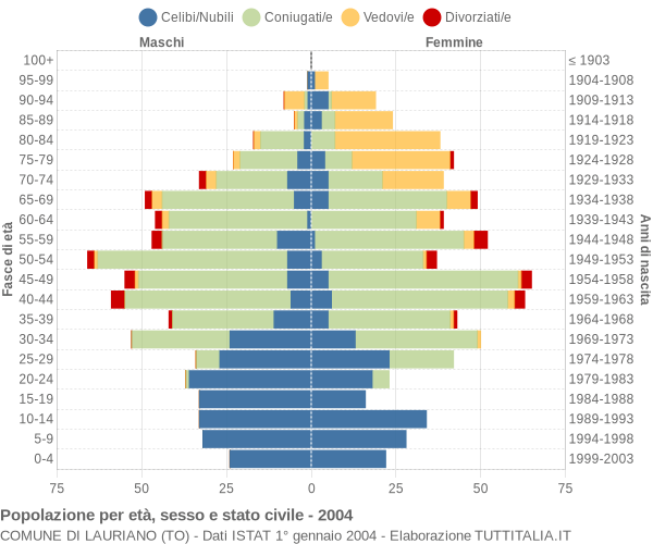 Grafico Popolazione per età, sesso e stato civile Comune di Lauriano (TO)