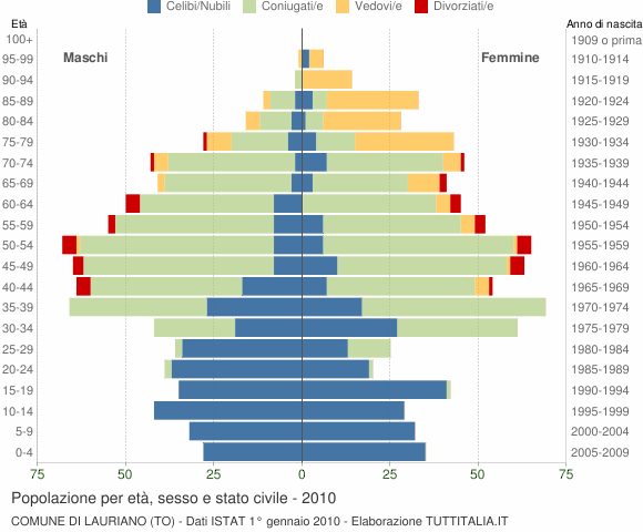 Grafico Popolazione per età, sesso e stato civile Comune di Lauriano (TO)