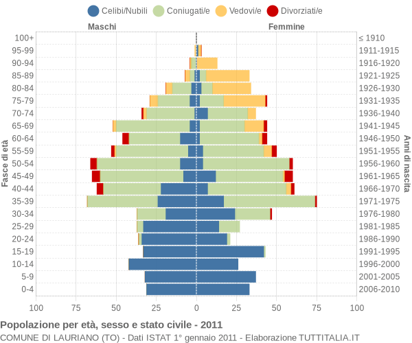 Grafico Popolazione per età, sesso e stato civile Comune di Lauriano (TO)