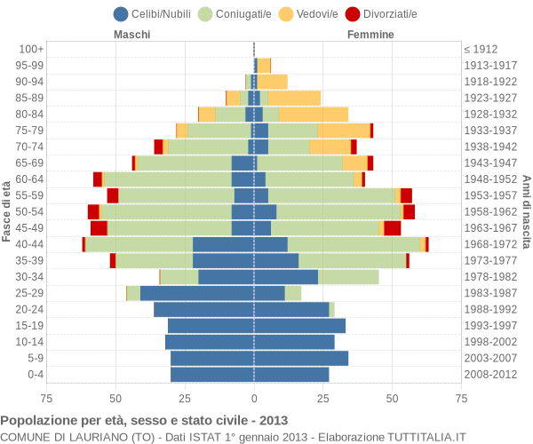 Grafico Popolazione per età, sesso e stato civile Comune di Lauriano (TO)