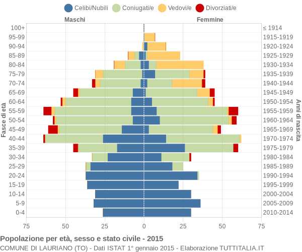 Grafico Popolazione per età, sesso e stato civile Comune di Lauriano (TO)