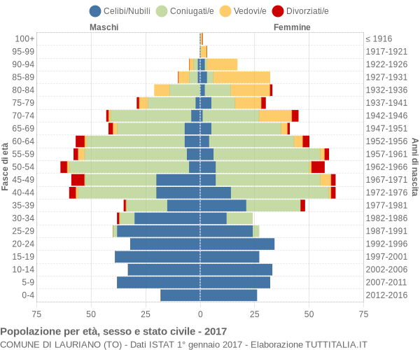 Grafico Popolazione per età, sesso e stato civile Comune di Lauriano (TO)