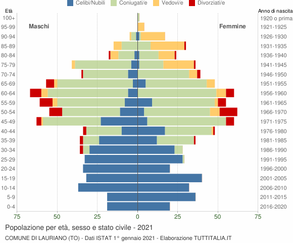 Grafico Popolazione per età, sesso e stato civile Comune di Lauriano (TO)