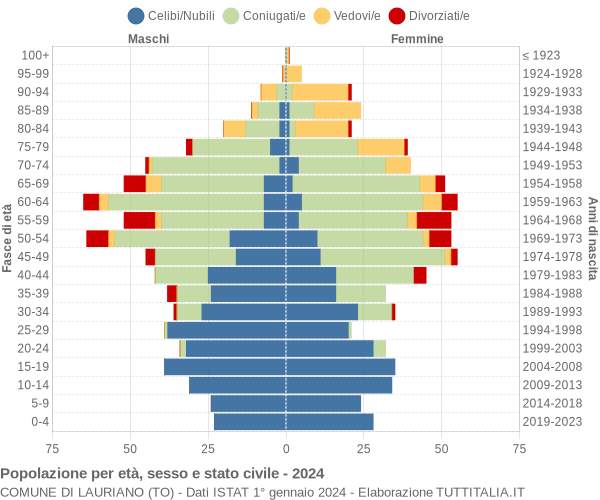 Grafico Popolazione per età, sesso e stato civile Comune di Lauriano (TO)