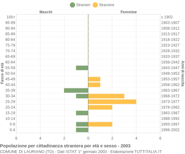 Grafico cittadini stranieri - Lauriano 2003