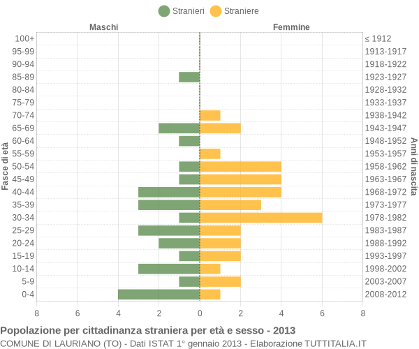 Grafico cittadini stranieri - Lauriano 2013