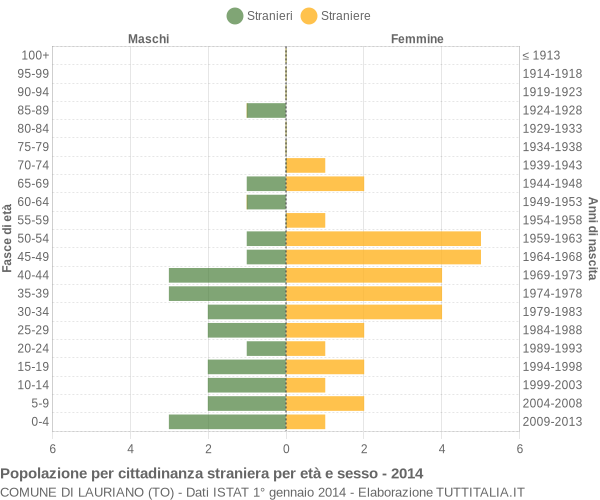 Grafico cittadini stranieri - Lauriano 2014