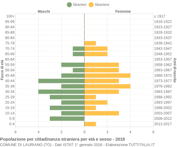 Grafico cittadini stranieri - Lauriano 2018