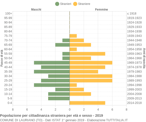 Grafico cittadini stranieri - Lauriano 2019