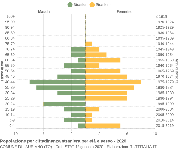 Grafico cittadini stranieri - Lauriano 2020