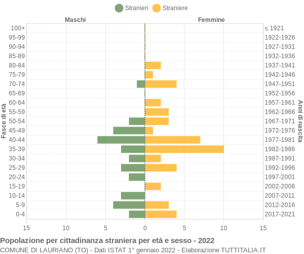 Grafico cittadini stranieri - Lauriano 2022