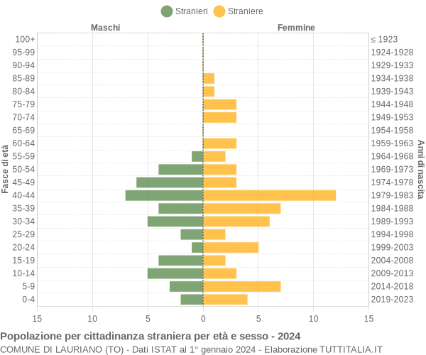 Grafico cittadini stranieri - Lauriano 2024